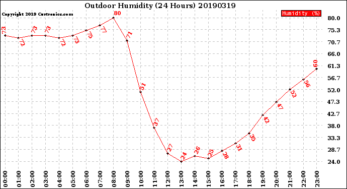 Milwaukee Weather Outdoor Humidity<br>(24 Hours)