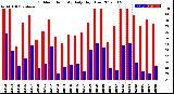 Milwaukee Weather Outdoor Humidity<br>Daily High/Low