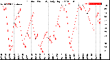 Milwaukee Weather Outdoor Humidity<br>Daily High