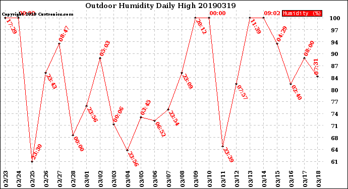 Milwaukee Weather Outdoor Humidity<br>Daily High