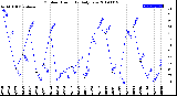 Milwaukee Weather Outdoor Humidity<br>Daily Low