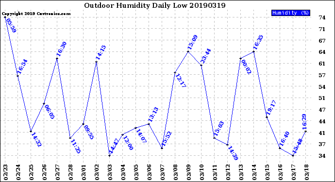 Milwaukee Weather Outdoor Humidity<br>Daily Low