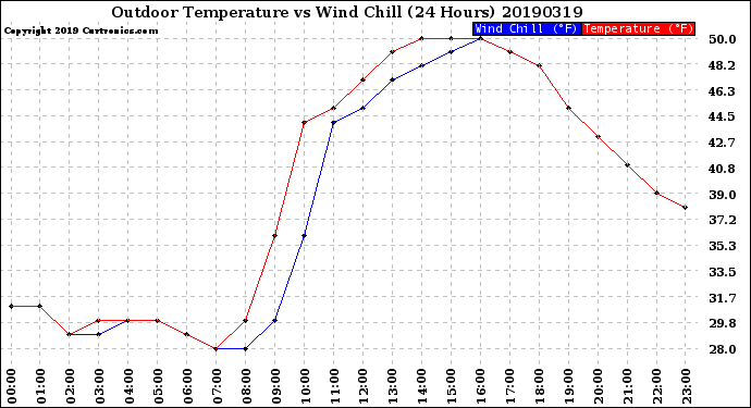 Milwaukee Weather Outdoor Temperature<br>vs Wind Chill<br>(24 Hours)