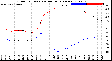 Milwaukee Weather Outdoor Temperature<br>vs Dew Point<br>(24 Hours)