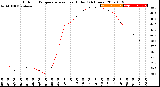 Milwaukee Weather Outdoor Temperature<br>vs Heat Index<br>(24 Hours)