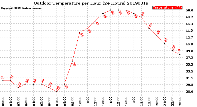 Milwaukee Weather Outdoor Temperature<br>per Hour<br>(24 Hours)