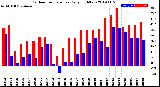 Milwaukee Weather Outdoor Temperature<br>Daily High/Low