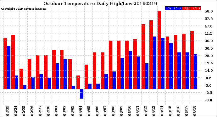 Milwaukee Weather Outdoor Temperature<br>Daily High/Low