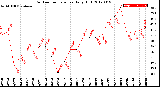 Milwaukee Weather Outdoor Temperature<br>Daily High