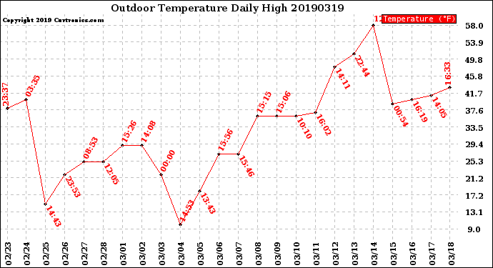 Milwaukee Weather Outdoor Temperature<br>Daily High
