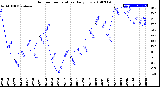 Milwaukee Weather Outdoor Temperature<br>Daily Low