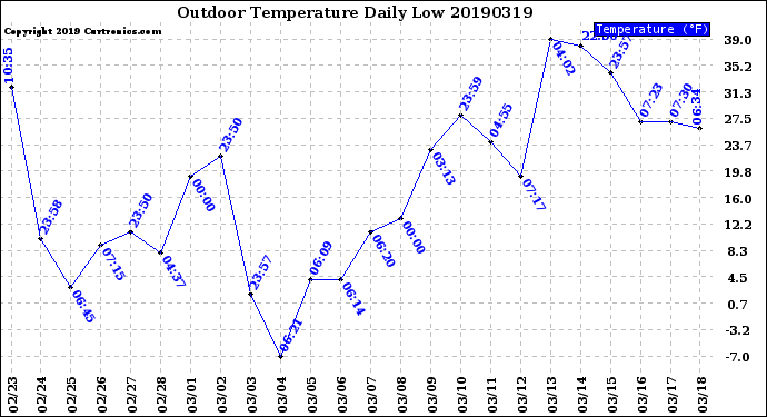 Milwaukee Weather Outdoor Temperature<br>Daily Low