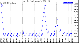 Milwaukee Weather Rain<br>By Day<br>(Inches)