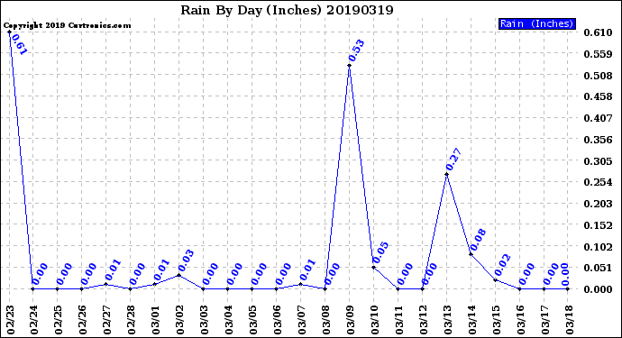 Milwaukee Weather Rain<br>By Day<br>(Inches)