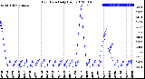 Milwaukee Weather Rain Rate<br>Daily High