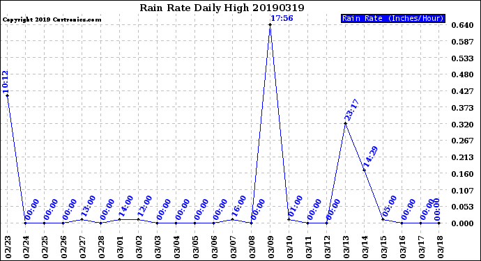 Milwaukee Weather Rain Rate<br>Daily High