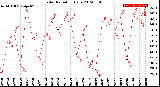 Milwaukee Weather Solar Radiation<br>Daily