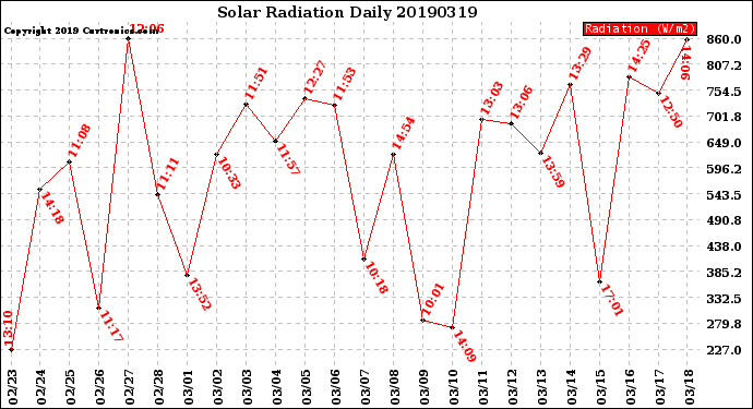 Milwaukee Weather Solar Radiation<br>Daily