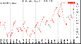 Milwaukee Weather THSW Index<br>Daily High