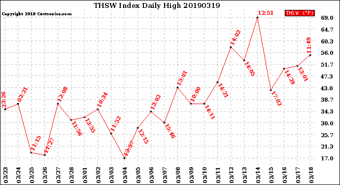 Milwaukee Weather THSW Index<br>Daily High