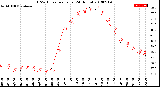 Milwaukee Weather THSW Index<br>per Hour<br>(24 Hours)