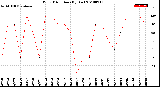 Milwaukee Weather Wind Direction<br>(By Day)