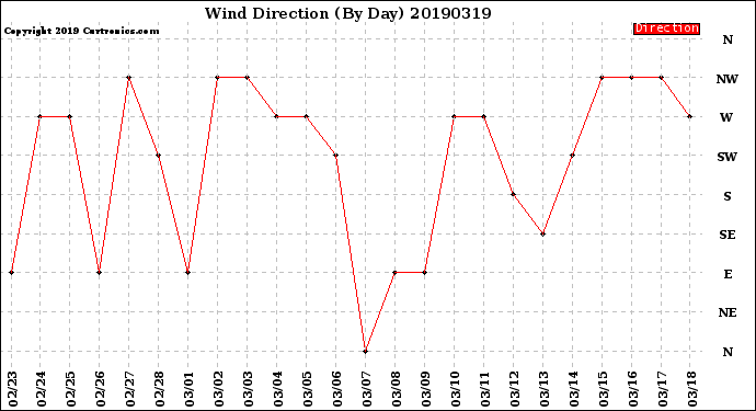 Milwaukee Weather Wind Direction<br>(By Day)