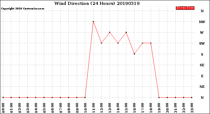 Milwaukee Weather Wind Direction<br>(24 Hours)