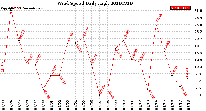 Milwaukee Weather Wind Speed<br>Daily High
