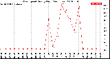 Milwaukee Weather Wind Speed<br>Hourly High<br>(24 Hours)