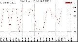 Milwaukee Weather Wind Direction<br>Daily High