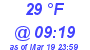 Milwaukee Weather Dewpoint High High Today