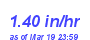 Milwaukee Weather Rain Rate Year