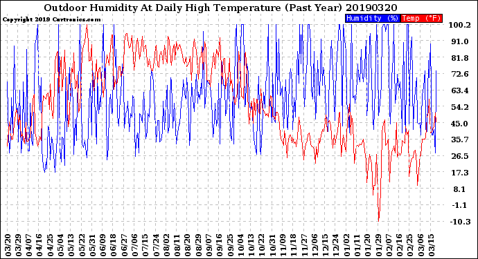 Milwaukee Weather Outdoor Humidity<br>At Daily High<br>Temperature<br>(Past Year)