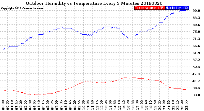 Milwaukee Weather Outdoor Humidity<br>vs Temperature<br>Every 5 Minutes