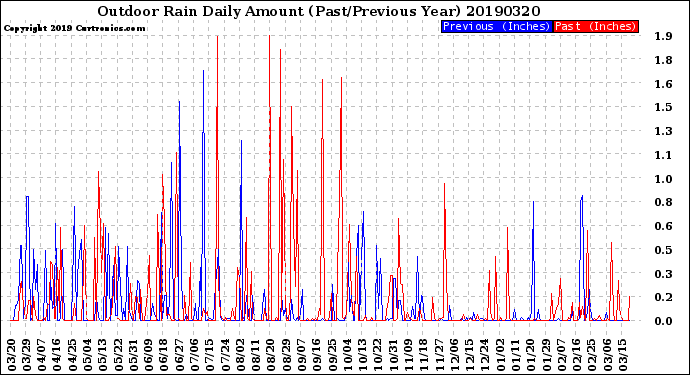 Milwaukee Weather Outdoor Rain<br>Daily Amount<br>(Past/Previous Year)