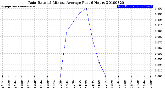 Milwaukee Weather Rain Rate<br>15 Minute Average<br>Past 6 Hours