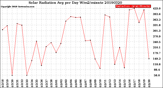 Milwaukee Weather Solar Radiation<br>Avg per Day W/m2/minute