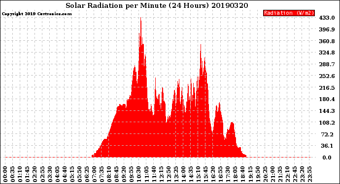 Milwaukee Weather Solar Radiation<br>per Minute<br>(24 Hours)