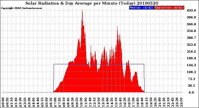 Milwaukee Weather Solar Radiation<br>& Day Average<br>per Minute<br>(Today)
