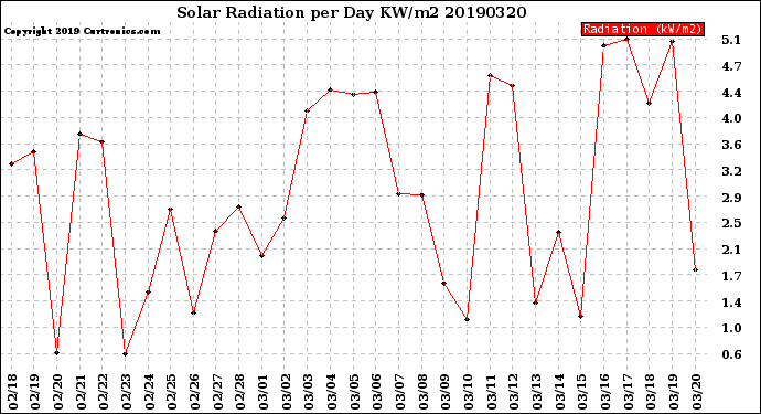 Milwaukee Weather Solar Radiation<br>per Day KW/m2