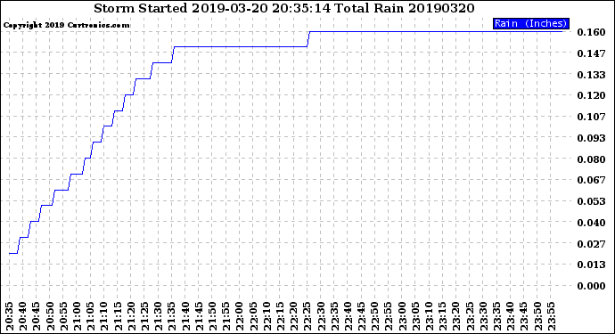 Milwaukee Weather Storm<br>Started 2019-03-20 20:35:14<br>Total Rain
