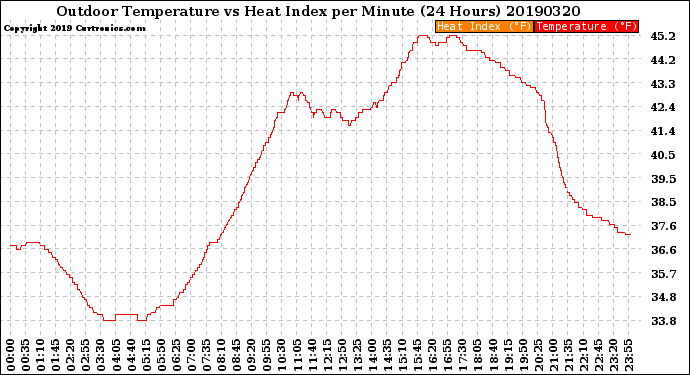 Milwaukee Weather Outdoor Temperature<br>vs Heat Index<br>per Minute<br>(24 Hours)