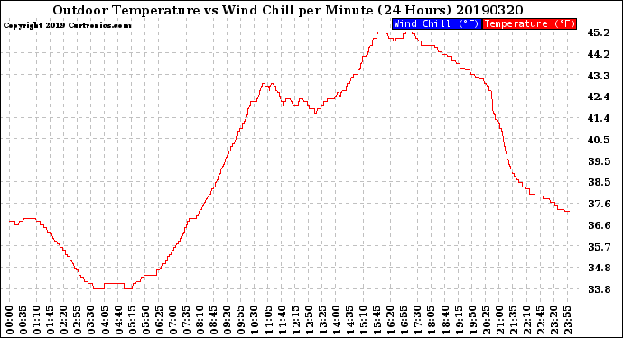 Milwaukee Weather Outdoor Temperature<br>vs Wind Chill<br>per Minute<br>(24 Hours)