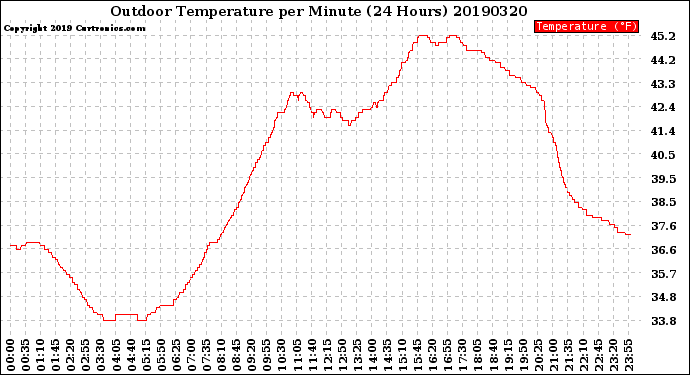 Milwaukee Weather Outdoor Temperature<br>per Minute<br>(24 Hours)