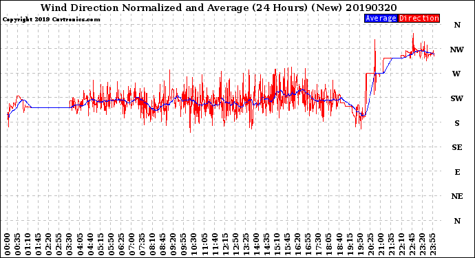 Milwaukee Weather Wind Direction<br>Normalized and Average<br>(24 Hours) (New)