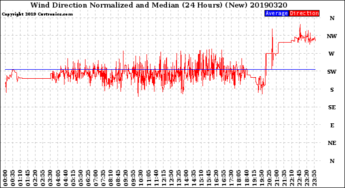 Milwaukee Weather Wind Direction<br>Normalized and Median<br>(24 Hours) (New)