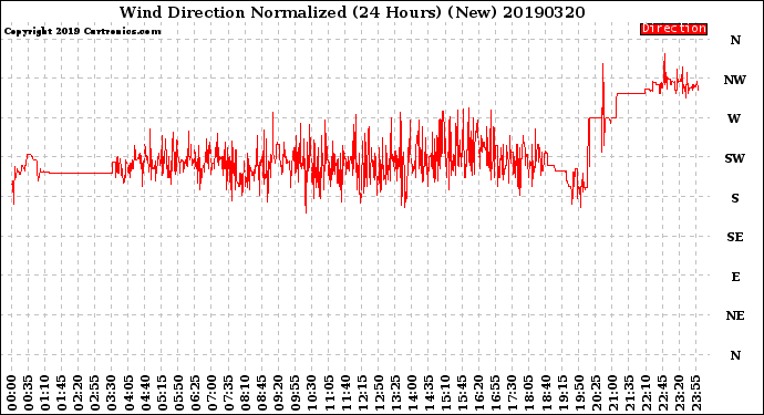 Milwaukee Weather Wind Direction<br>Normalized<br>(24 Hours) (New)