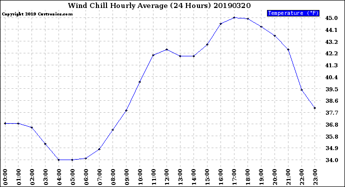 Milwaukee Weather Wind Chill<br>Hourly Average<br>(24 Hours)