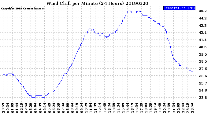 Milwaukee Weather Wind Chill<br>per Minute<br>(24 Hours)
